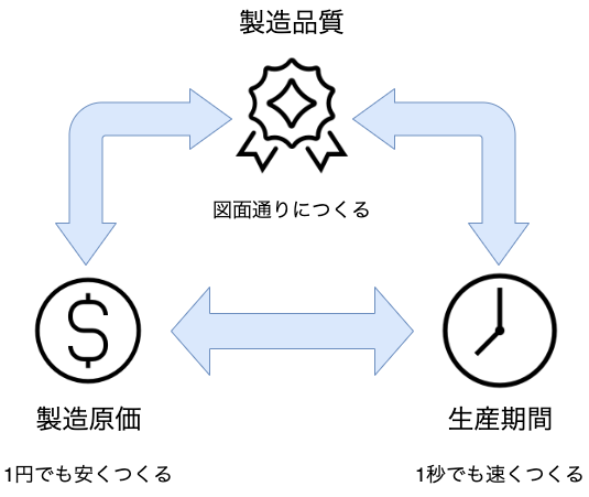 QCDとは 製造品質 製造原価 生産期間