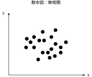 相関とは 相関・相関係数の基礎から 計算方法まで徹底解説 - メーカー系統計的品質管理者のひとりごと
