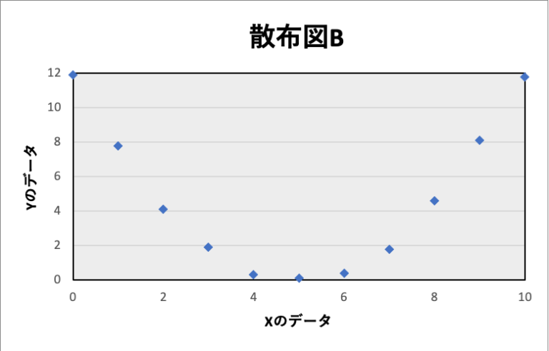 相関とは 相関・相関係数の基礎から 計算方法まで徹底解説 - メーカー系統計的品質管理者のひとりごと