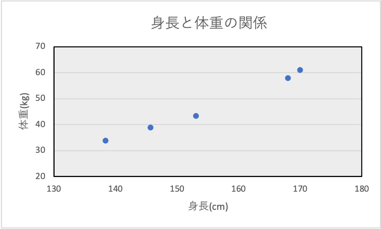 相関係数-身長と体重の散布図
